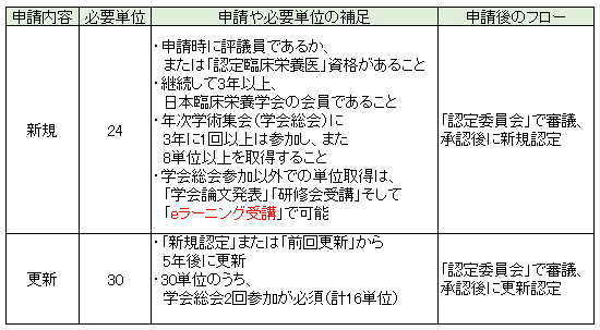 認定臨床栄養指導医の申請種類や必要単位概略表